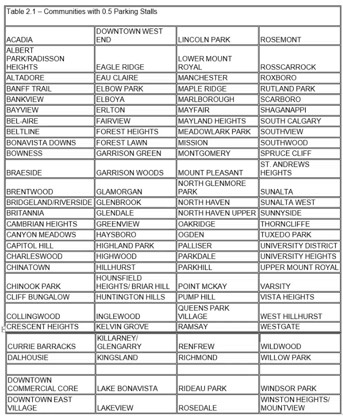 table of Calgary communities that require 0.5 parking stalls per unit